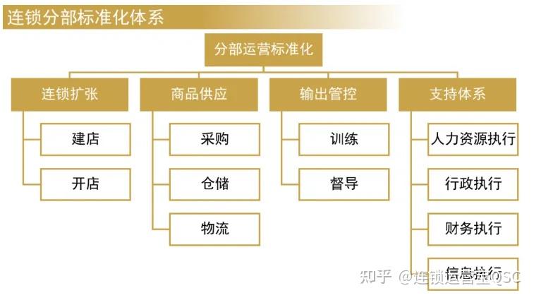 连锁组织架构 - 知乎