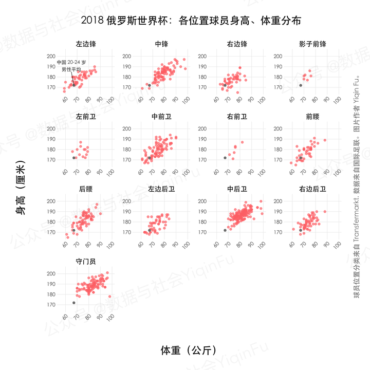 数据图 18 俄罗斯世界杯各国 各位置的球员身体条件 身高 体重 年龄 知乎