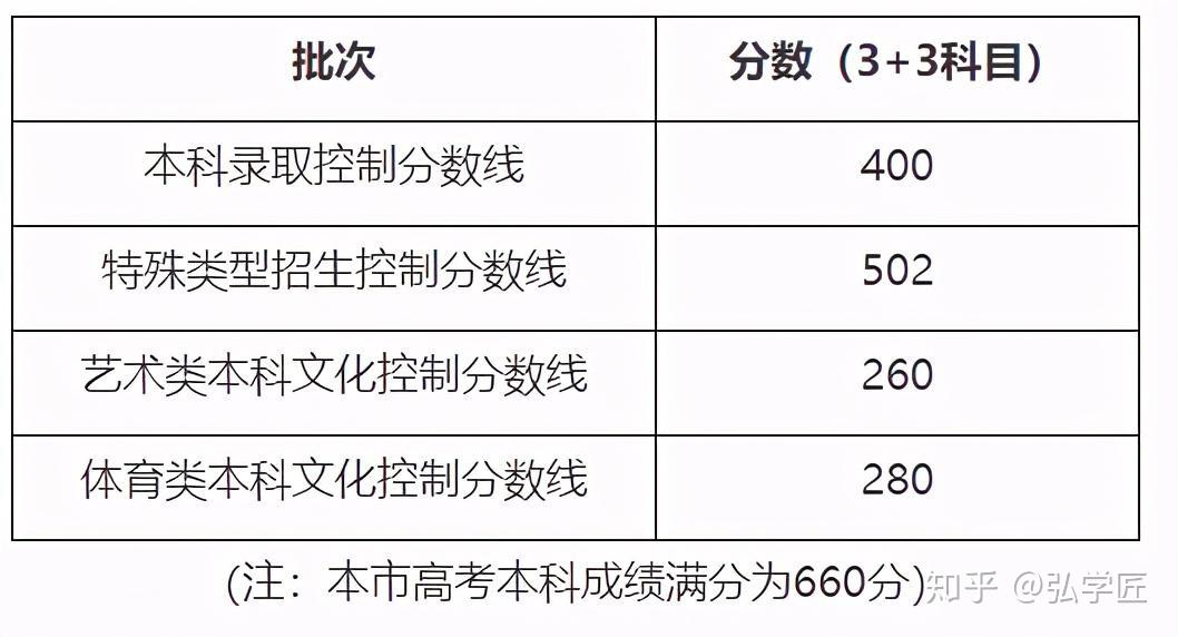上海高考究竟有多大的优势？抛去越传越离谱的，数据告诉你答案！