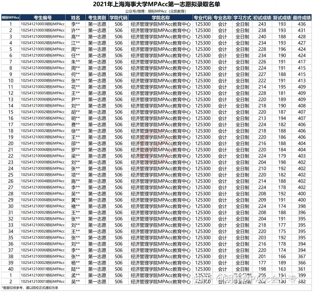上海海事mpacc2021年上海海事大學mpacc複試錄取情況分析