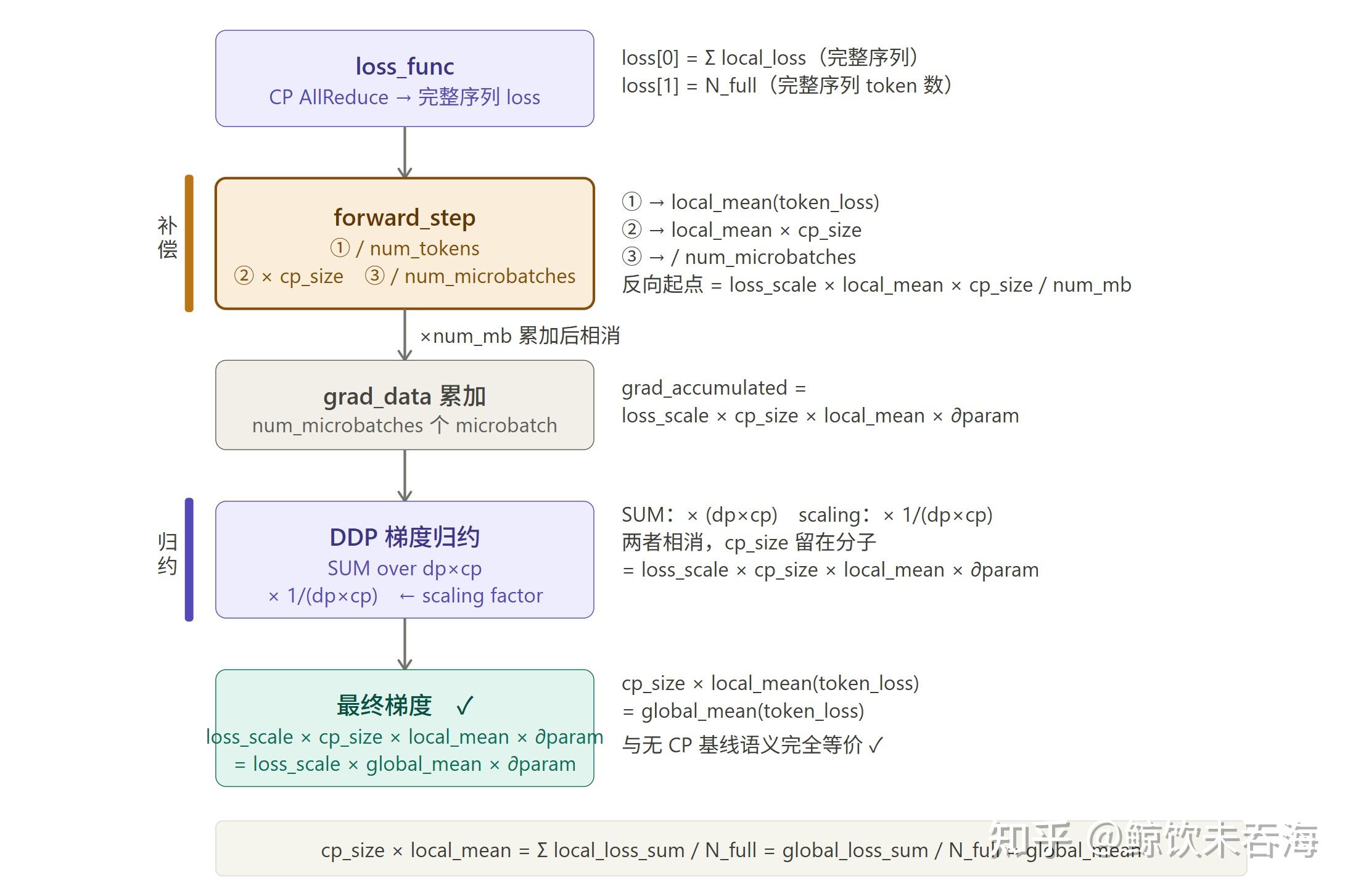 Megatron 源码走读：Context Parallel 初始化、数据流与梯度基线 - 知乎