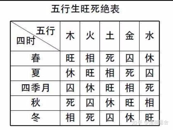 这里大家要用到五行旺相休囚表.