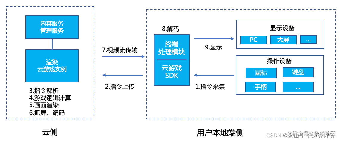 基於邊緣計算的雲遊戲場景實踐