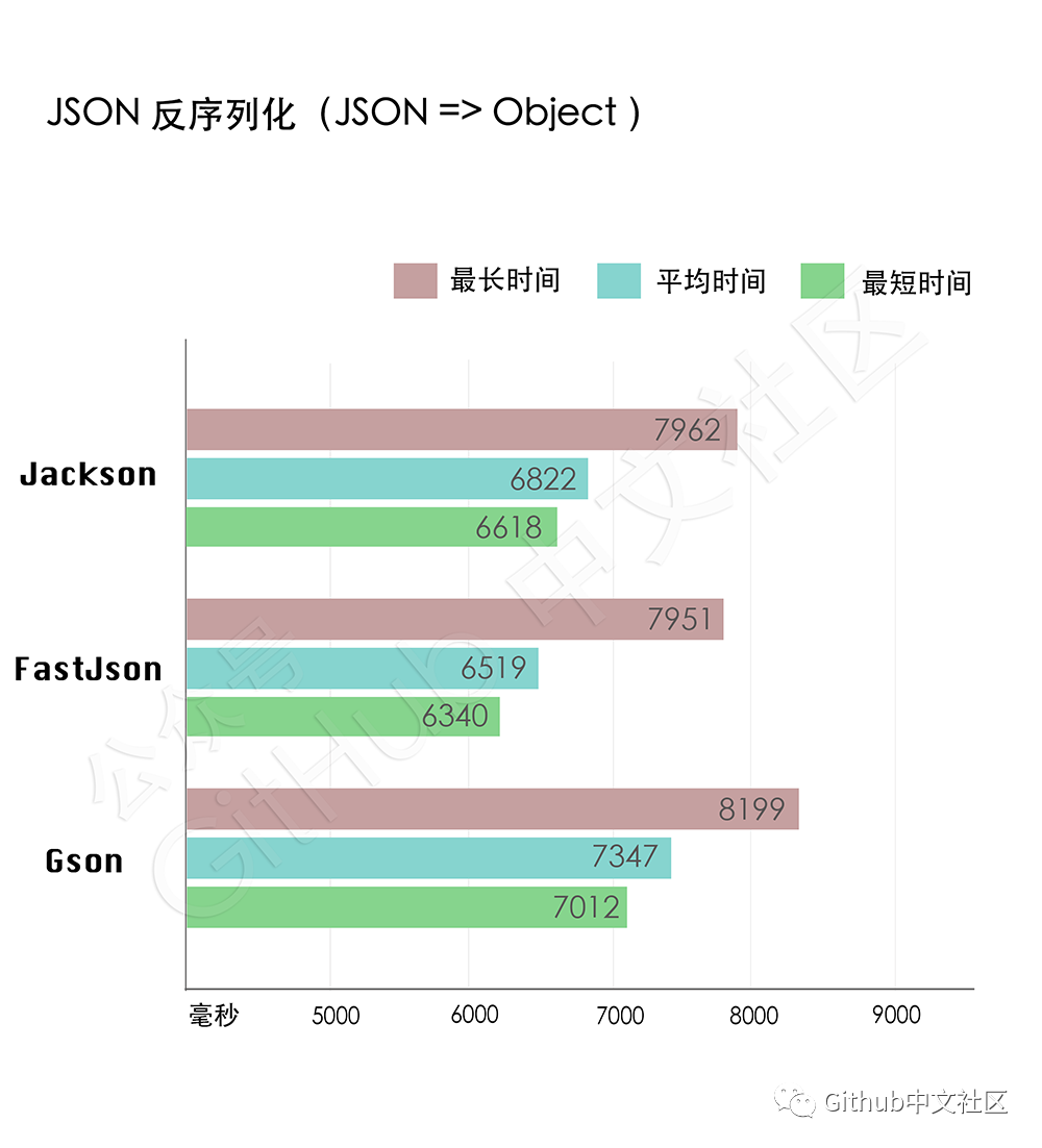 性能大比拼！这三个主流的JSON解析库，一个快，一个稳，还有一个你想不到！ - 知乎