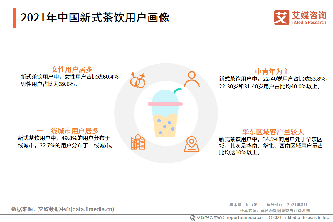 2021年中国新式茶饮用户画像iimedia research(艾媒咨询)数据显示