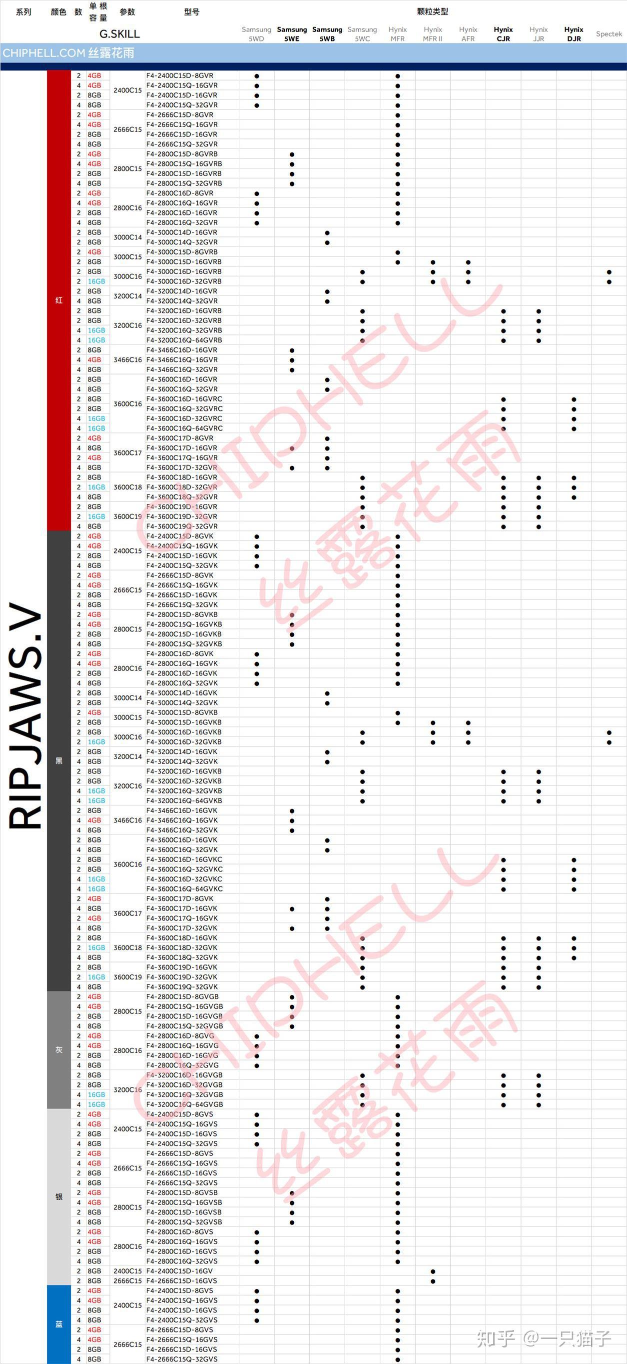 本文打算收集一下海盗船,芝奇,金士顿内存型号的颗粒分布(镁光个别
