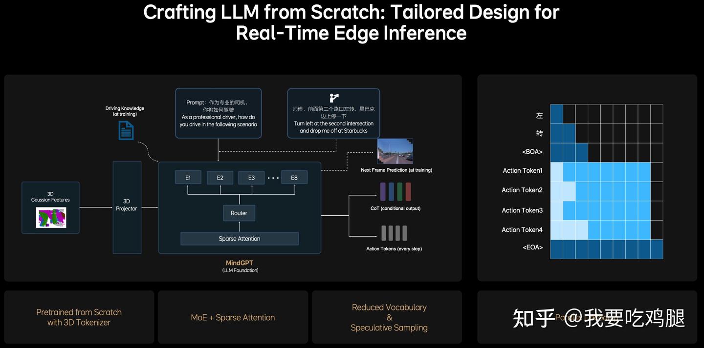 图1.4:MindVLA(即MindGPT)的核心架构。它专为“实时边缘推理”(Real-Time Edge Inference)而设计,从Tokenizer(3D高斯特征)到架构(MoE+稀疏注意力)再到解码方式(Parallel Decoding)都是全新的