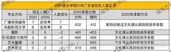 四川音樂學院藝考分數線_四川音樂學院藝考專業分數線_四川音樂學院藝考生分數線