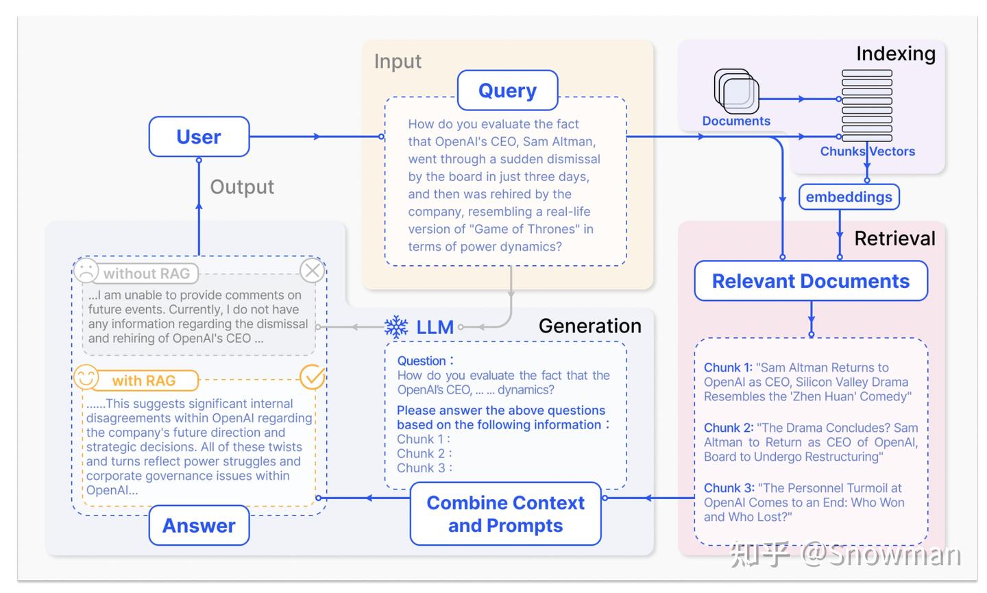 Retrieval-Augmented Generation for Large Language Models: A Survey - 大型 ...