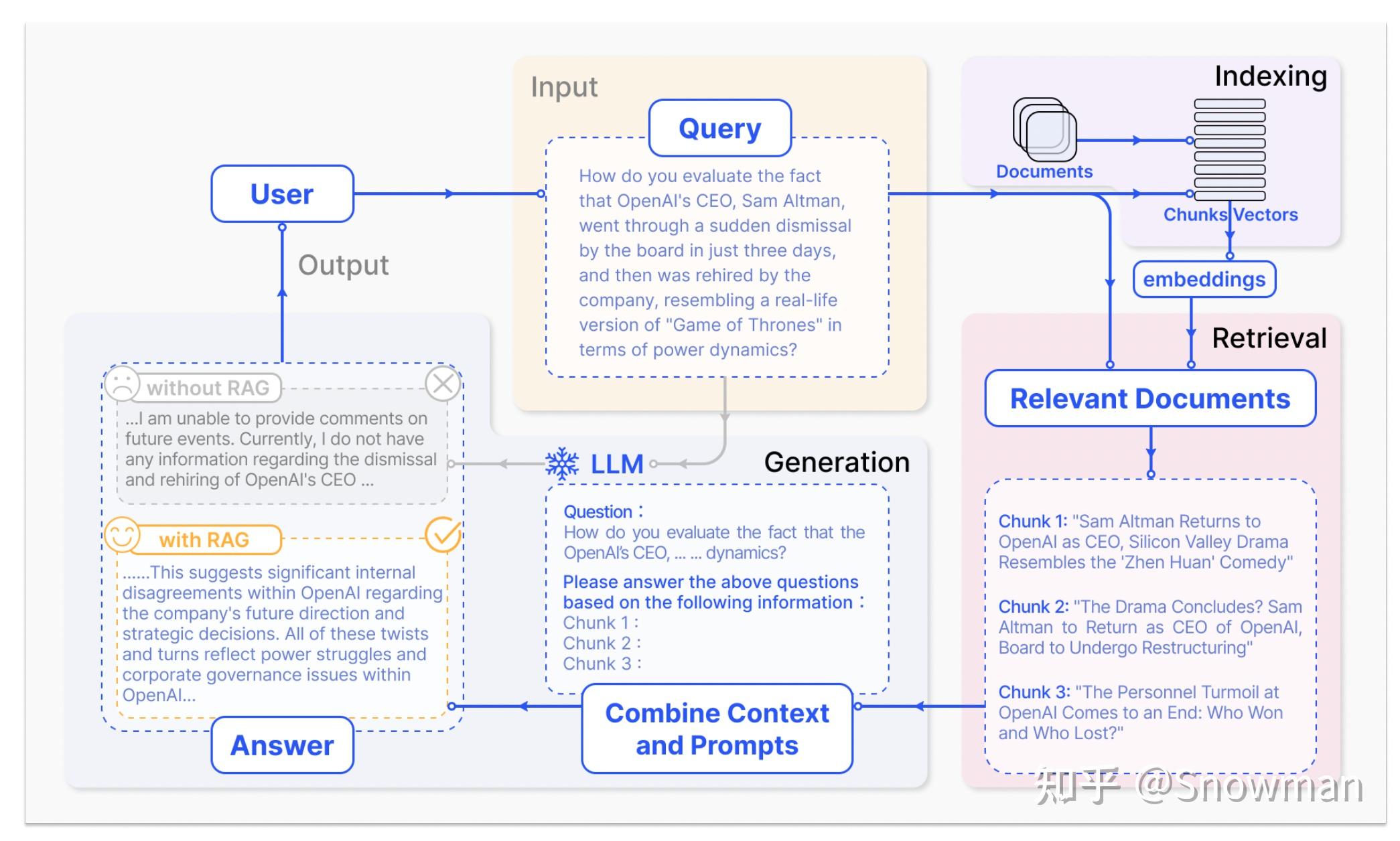 Retrieval-Augmented Generation for Large Language Models: A Survey - 大型 ...