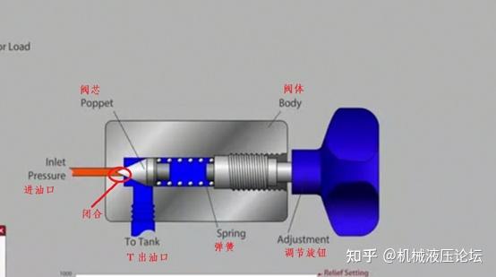 可调式减压阀