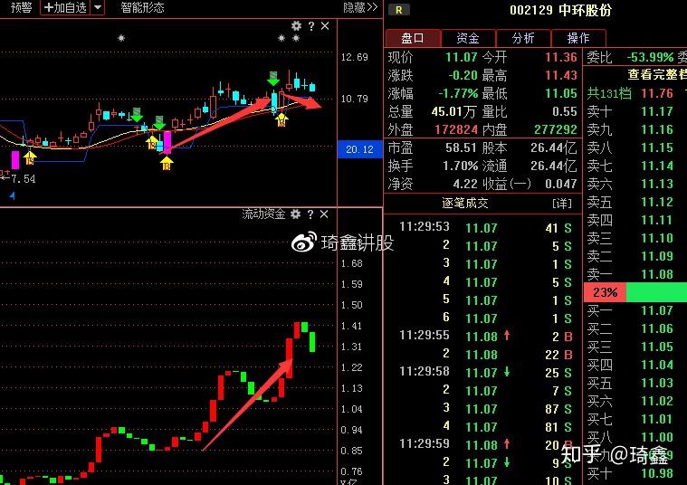 中環股份(002129)主力資金大幅出貨,近期買賣點信號已公佈! - 知乎