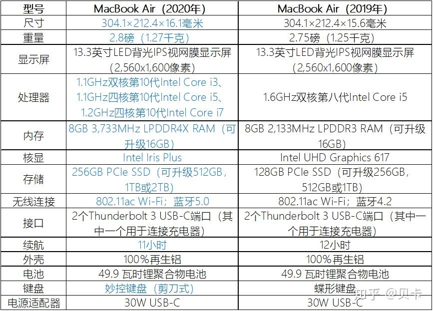 macbookair2020选购指南升级亮点哪一款macbookair值得买