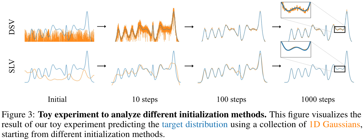 Relaxing accurate initialization constraint for 3d gaussian splatting