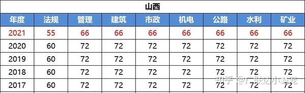 陕西二建分数线_陕西二建的分数线_陕西二建录取分