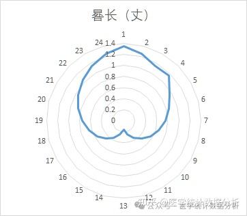 【五运六气与健康】绘制二十四节气日影长度“太极图”的Excel、R语言、Python实现 - 知乎