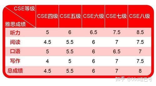 雅思10分相当于英语几级雅思考试难度相当于国内英语考试几级