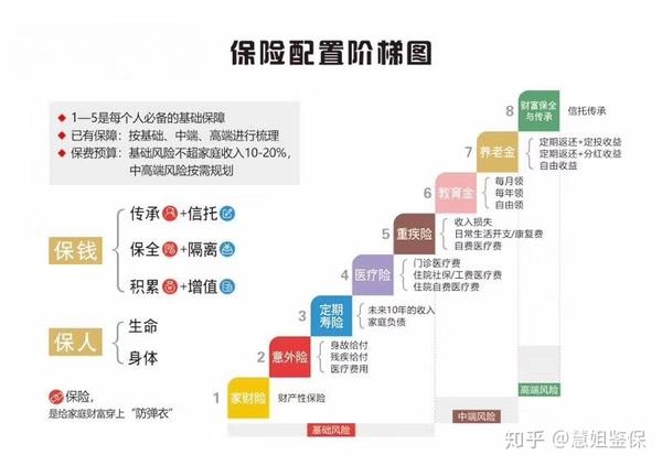 保险防坑系列 一 你是怎么给自己挖坑的 知乎