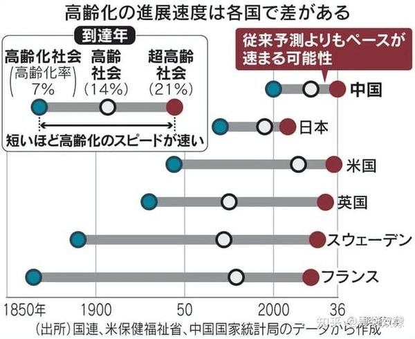 生育马太效应 中国育龄女性综合生育率已低于日本 超老龄化15年后 人口的真实 知乎