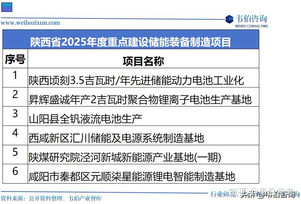 陕西2025年重点项目:储能相关43个,新型储能电站7个3.9GWh - 知乎