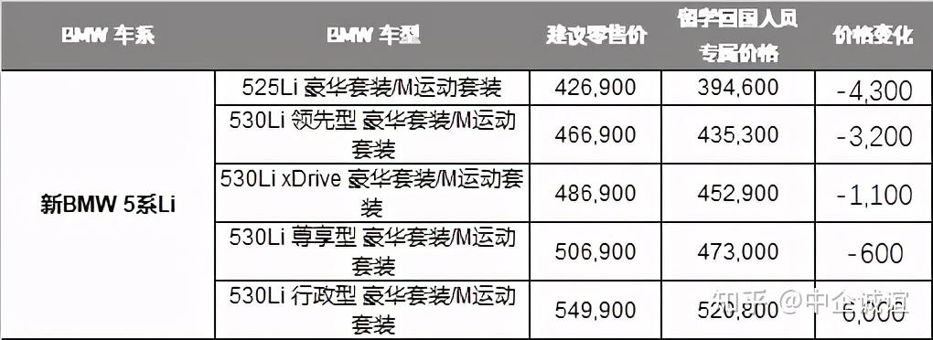 宝马留学生免税车第二季度价格发布