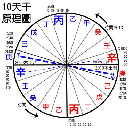 十天干的来历甲乙木之不一样的见解