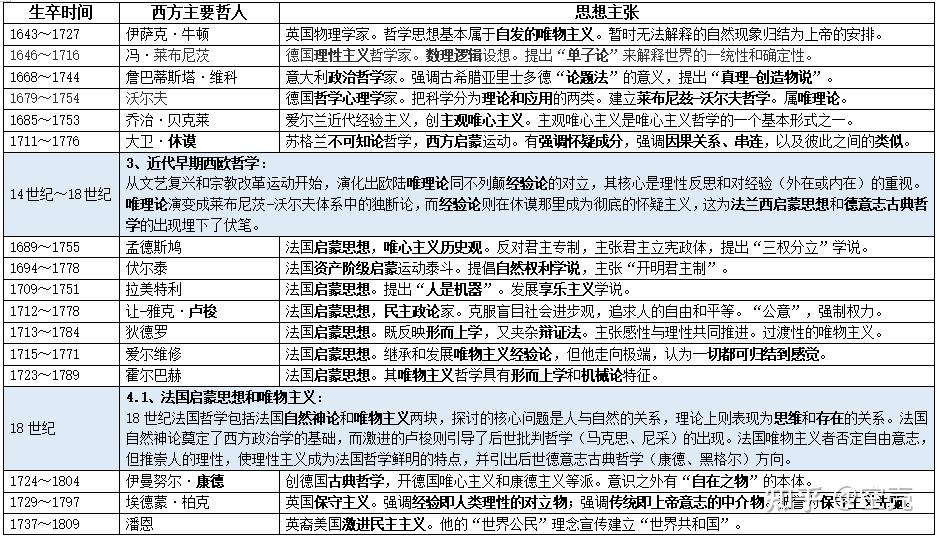 西方哲学思想家时间线