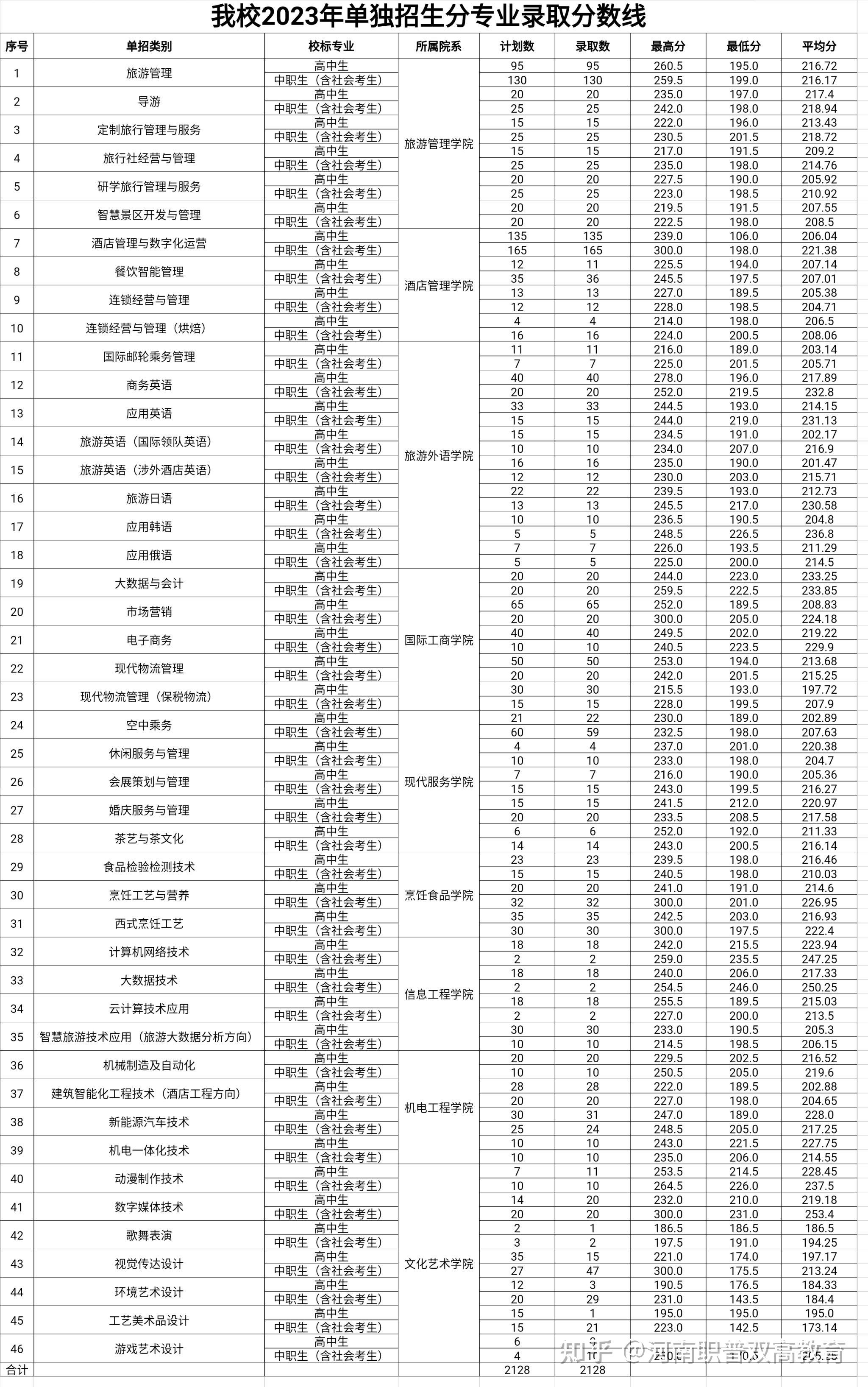 郑州旅游职业学院单招图片