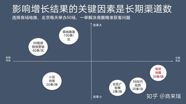 垂直行业的用户增长与业务创新