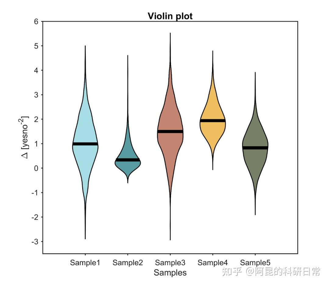Matlab进阶绘图第32期—小提琴图（Violin Chart） - 知乎