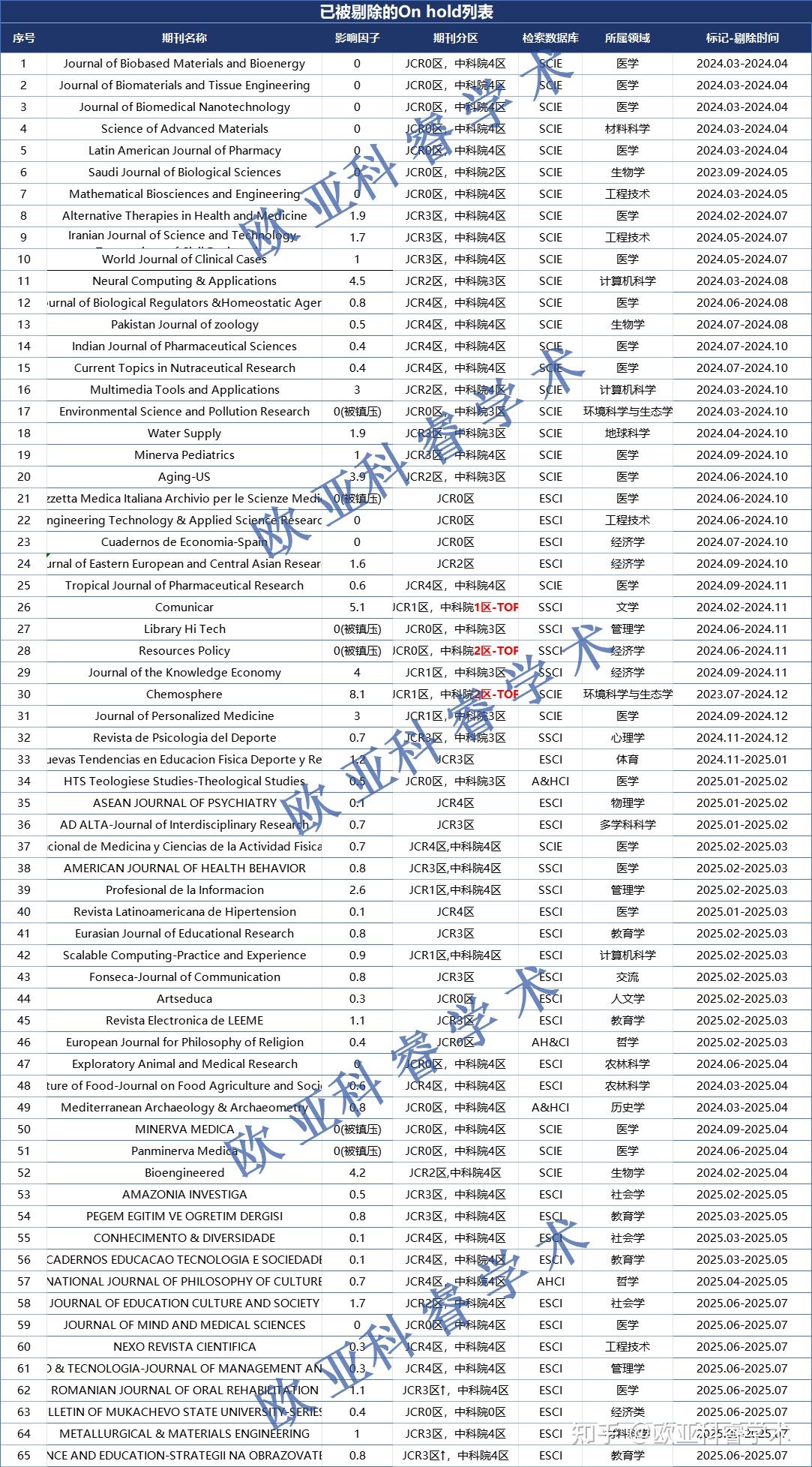如何批量导出WOS on hold的期刊列表啊? - 知乎