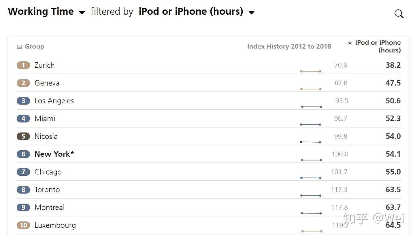 瑞士到底贵不贵？—— 物价大平反- 知乎