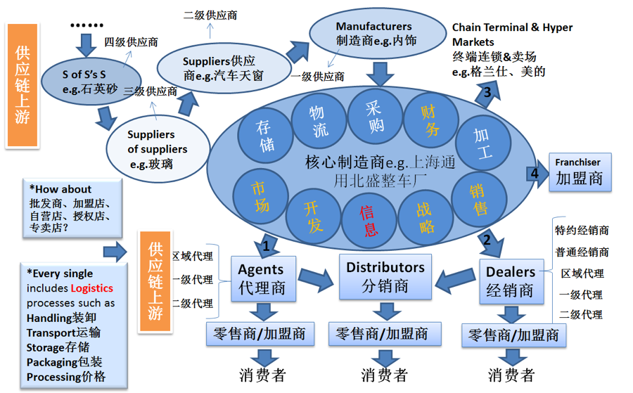 方向的力量供应链管理职业规划二工作流程解析