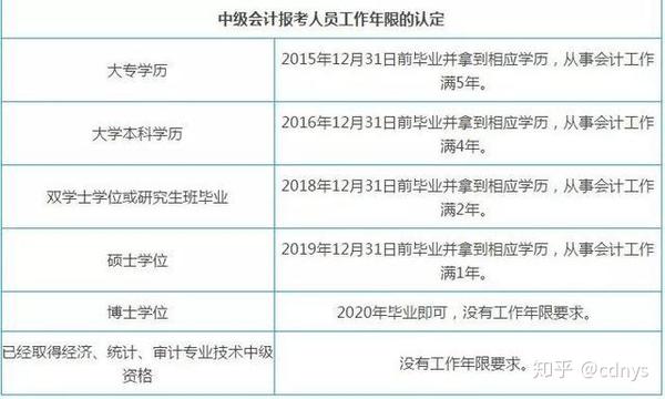 会计中级职称报名条件_中级教师职称认定条件_重庆评中级工程师职称条件