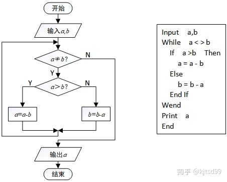 案例1 輾轉相除法 [歐幾里得算法]1.