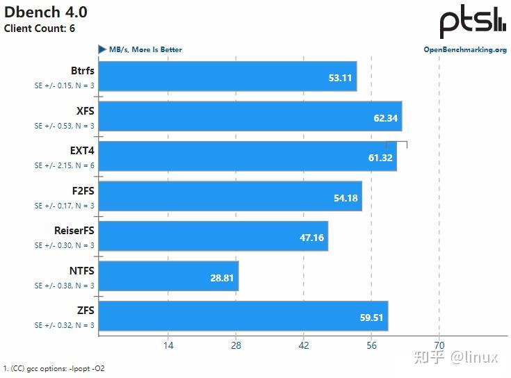 文件系统:ext4、ntfs、xfs、btrfs、zfs、f2fs和reiserFS性能测试对比 文件系统:ext4、ntfs、xfs、btrfs、zfs、f2fs和reiserFS性能测试对比