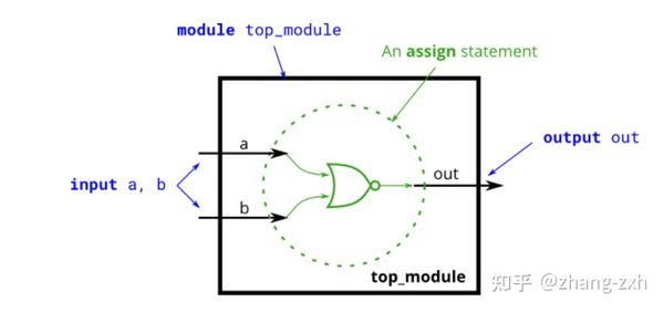 Verilog基础语法3【门运算-全】 - 知乎