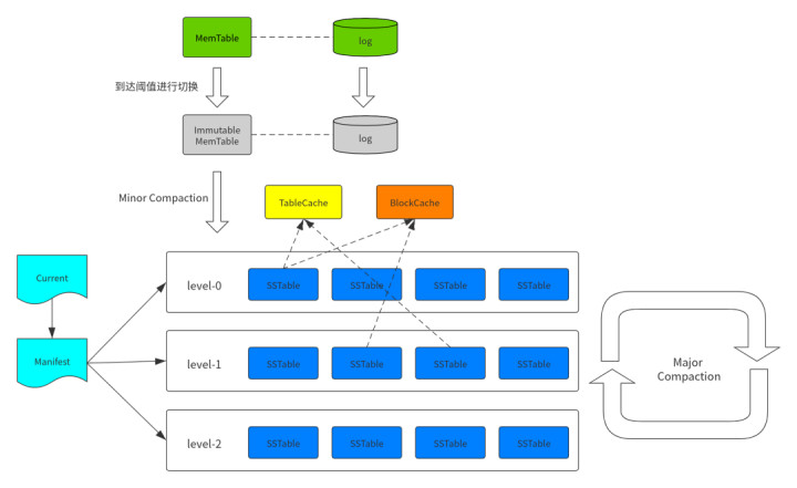 LevelDB 完全解析(0):基本原理和整体架构 - 知乎