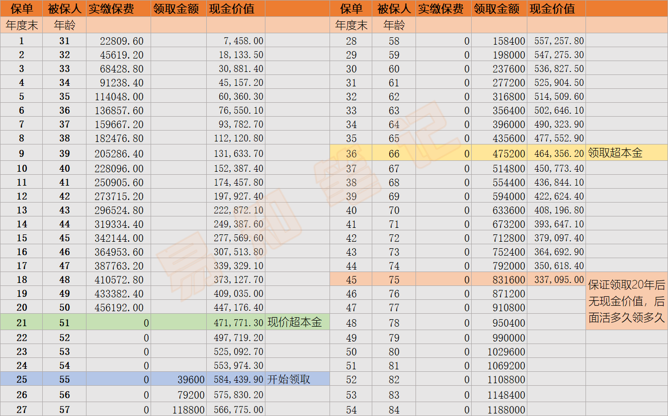 3買保險不得不知道的這六種錢保費保額理賠金生存金現金價值保單貸款