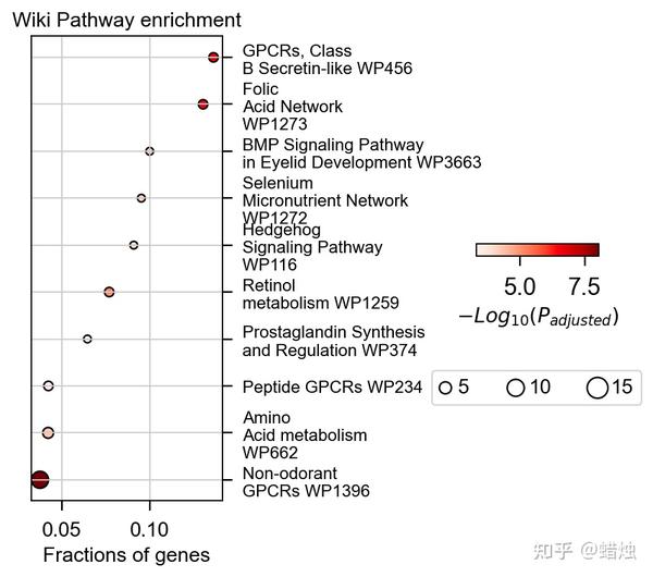 Python版RNAseq分析教程：差异表达基因分析 知乎
