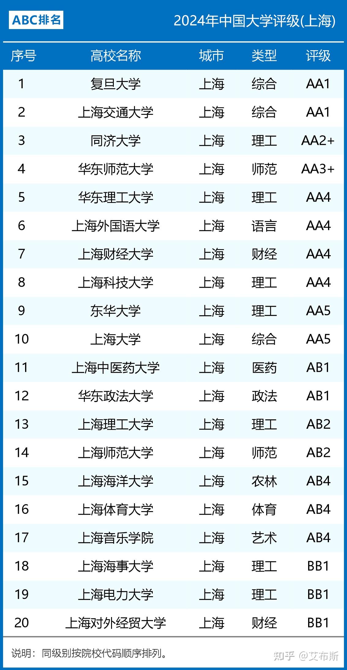 除此之外,上海应用技术大学,上海海关学院,上海电机学院,上海政法学院