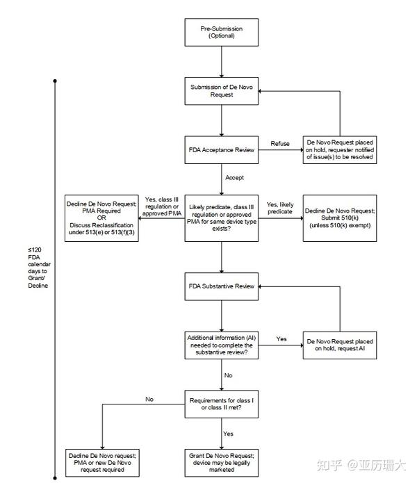 你了解FDA De Novo 吗？ - 知乎
