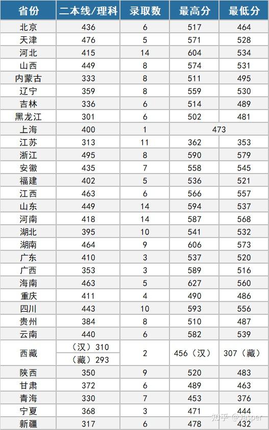 24所军校2020年各省市录取分数线统计