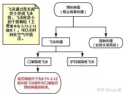 1,口罩预防病毒的原理是什么呢?