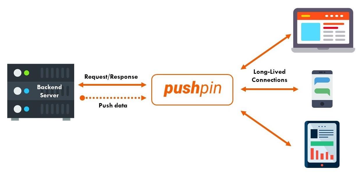 pushpin把restapi变成实时api的开源库
