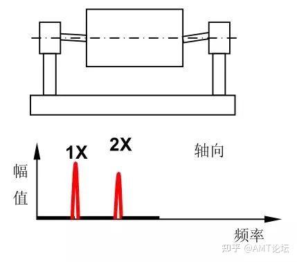 图解:15类39个机械振动故障及其特征频谱 - 知乎