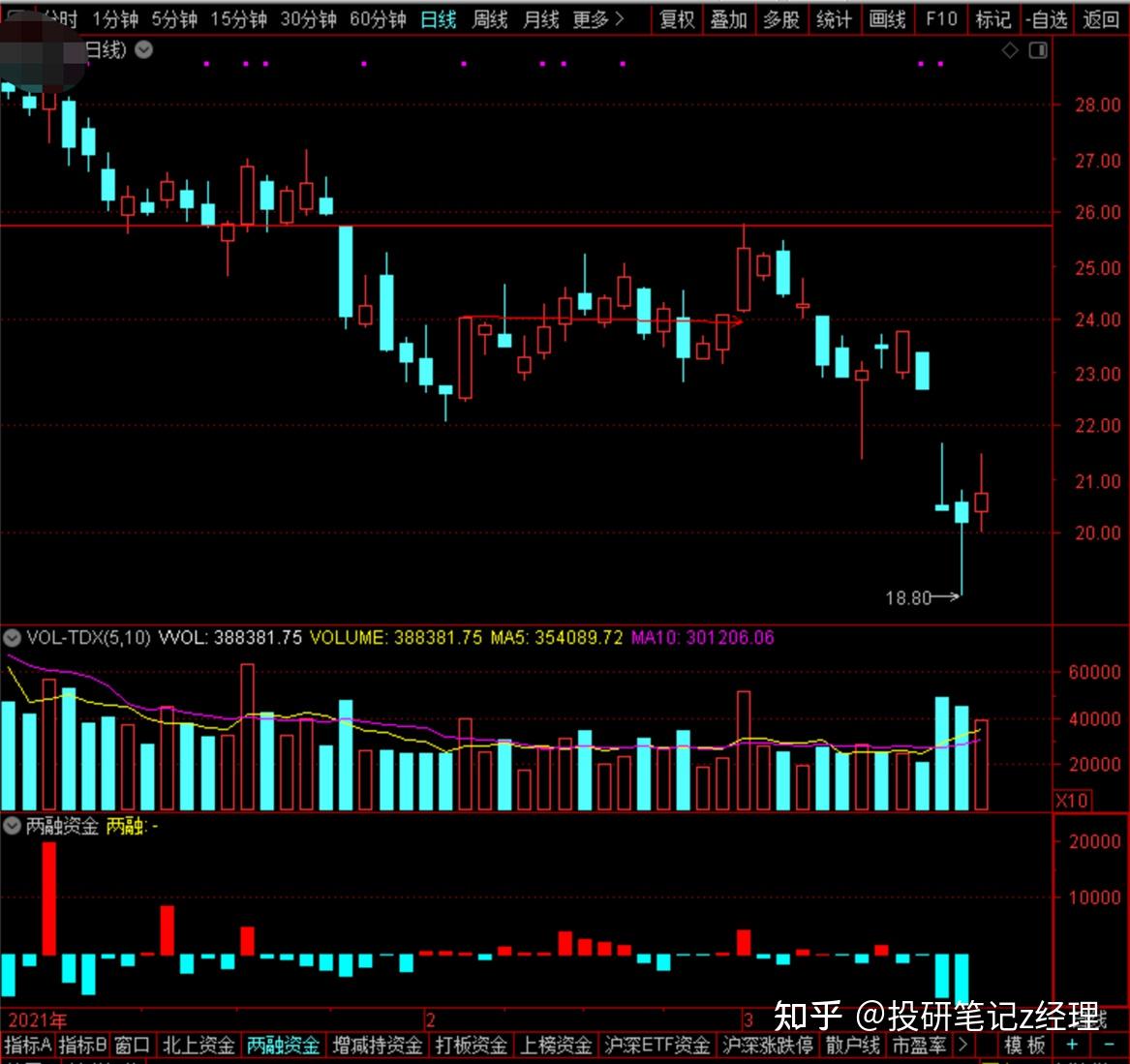 终于明白双融余额是什么了- 知乎