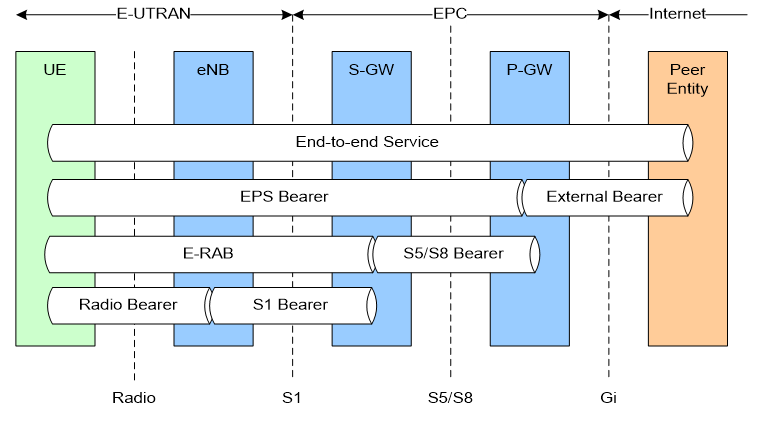 给忙碌者的5G基础知识课（二三）——5G协议栈之SDAP：服务质量的管家 - 知乎