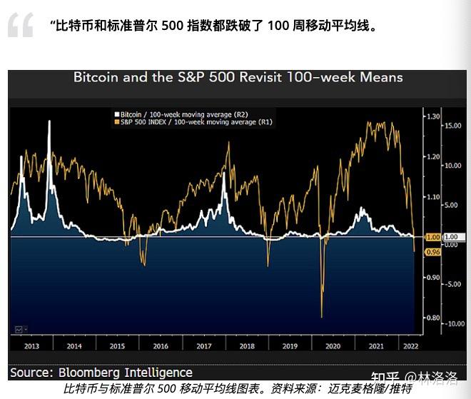 lfg賣出80kbtc後分析師標記比特幣價格水平值得關注