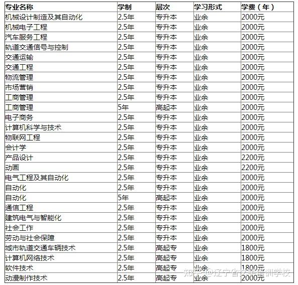 大连科技学院成人高考报名电话-学费多少钱-都有什么专业介绍